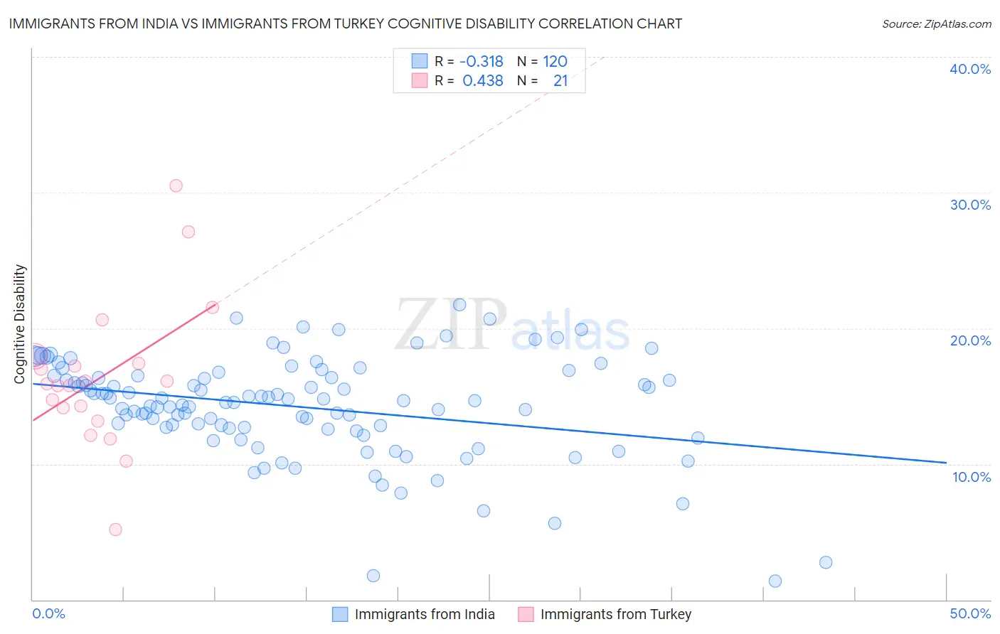 Immigrants from India vs Immigrants from Turkey Cognitive Disability