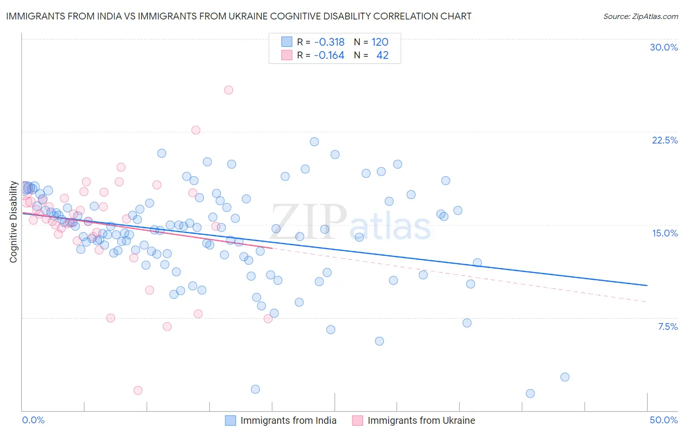 Immigrants from India vs Immigrants from Ukraine Cognitive Disability