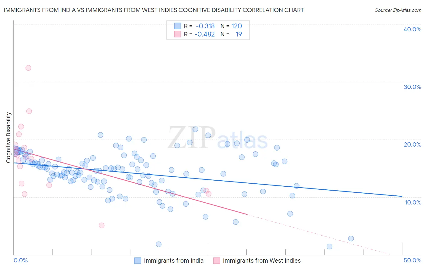 Immigrants from India vs Immigrants from West Indies Cognitive Disability