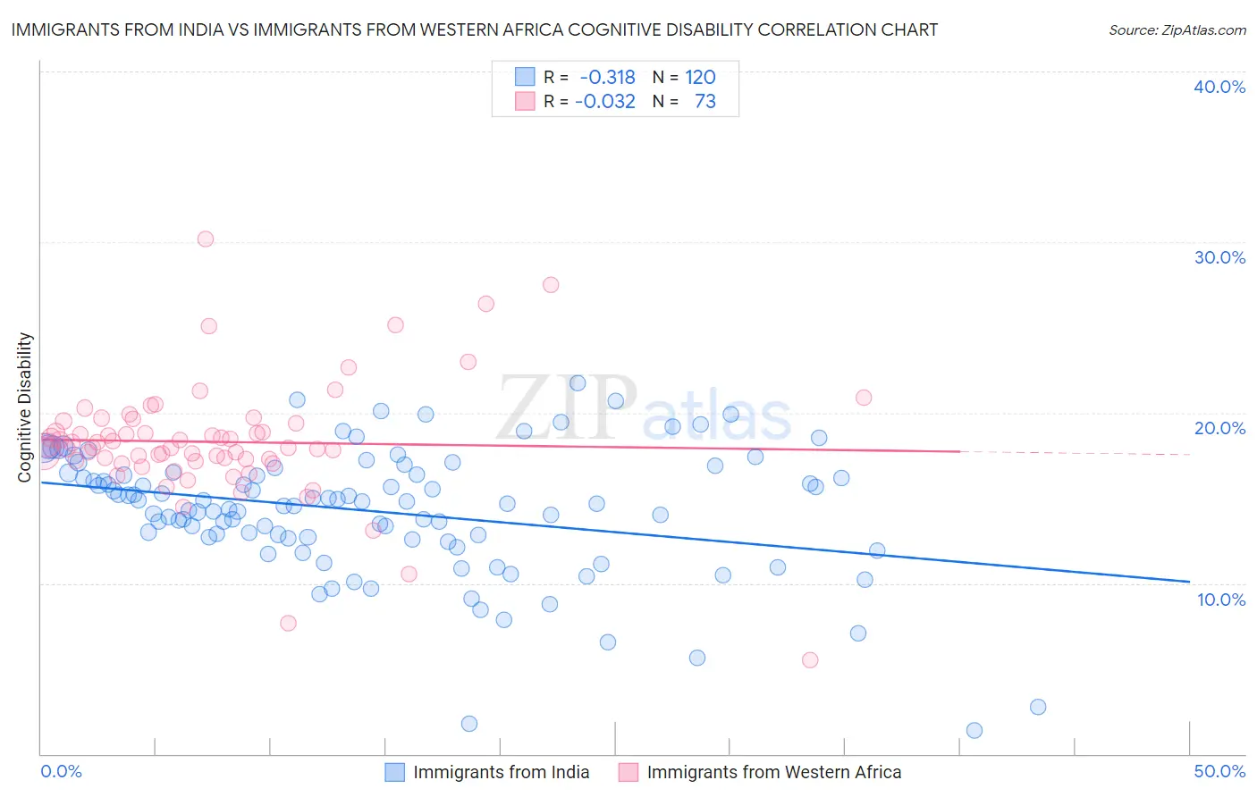 Immigrants from India vs Immigrants from Western Africa Cognitive Disability