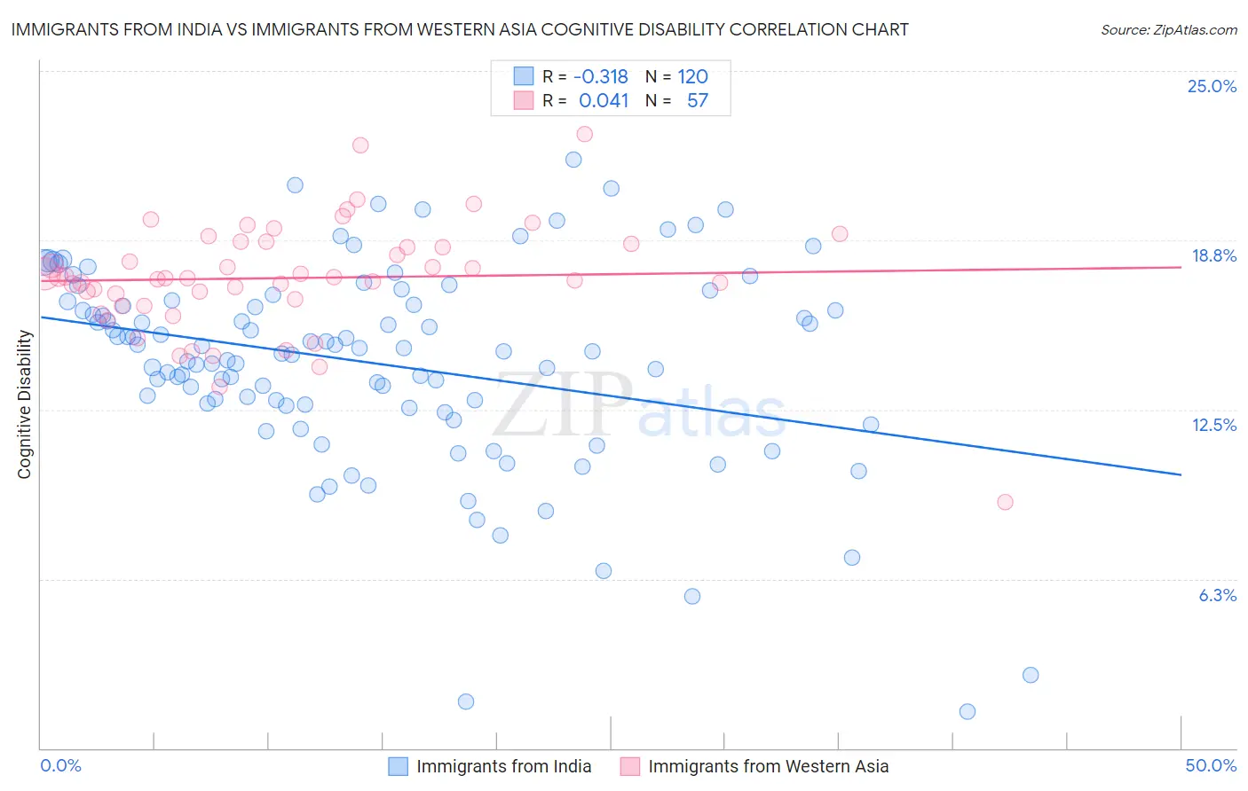 Immigrants from India vs Immigrants from Western Asia Cognitive Disability