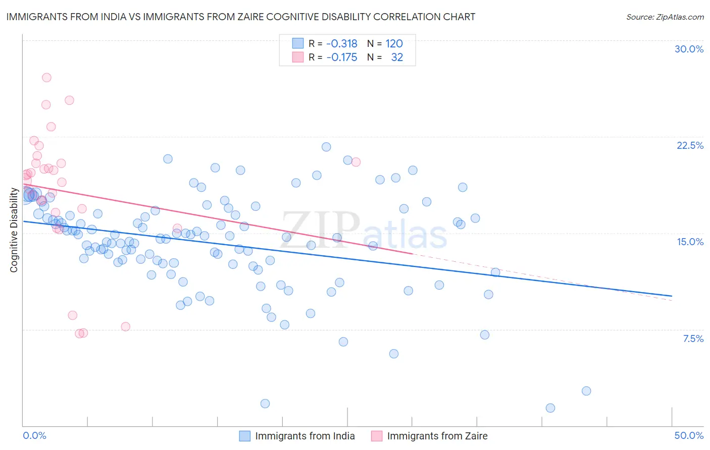 Immigrants from India vs Immigrants from Zaire Cognitive Disability