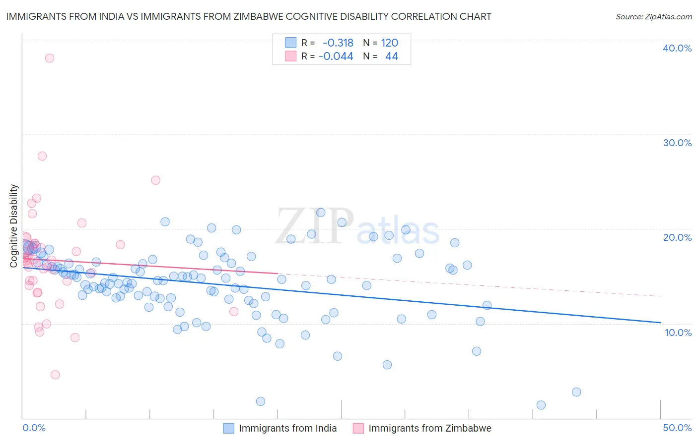 Immigrants from India vs Immigrants from Zimbabwe Cognitive Disability