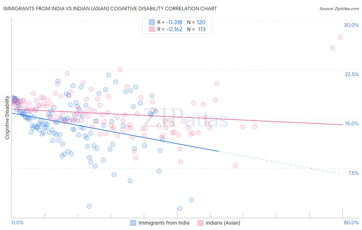 Immigrants from India vs Indian (Asian) Cognitive Disability