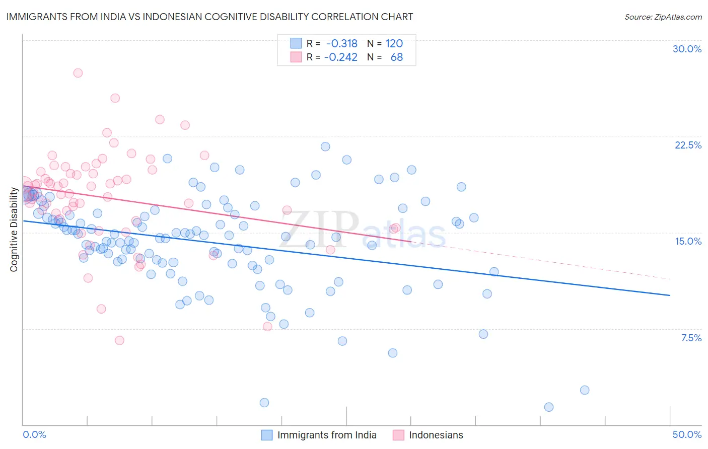 Immigrants from India vs Indonesian Cognitive Disability