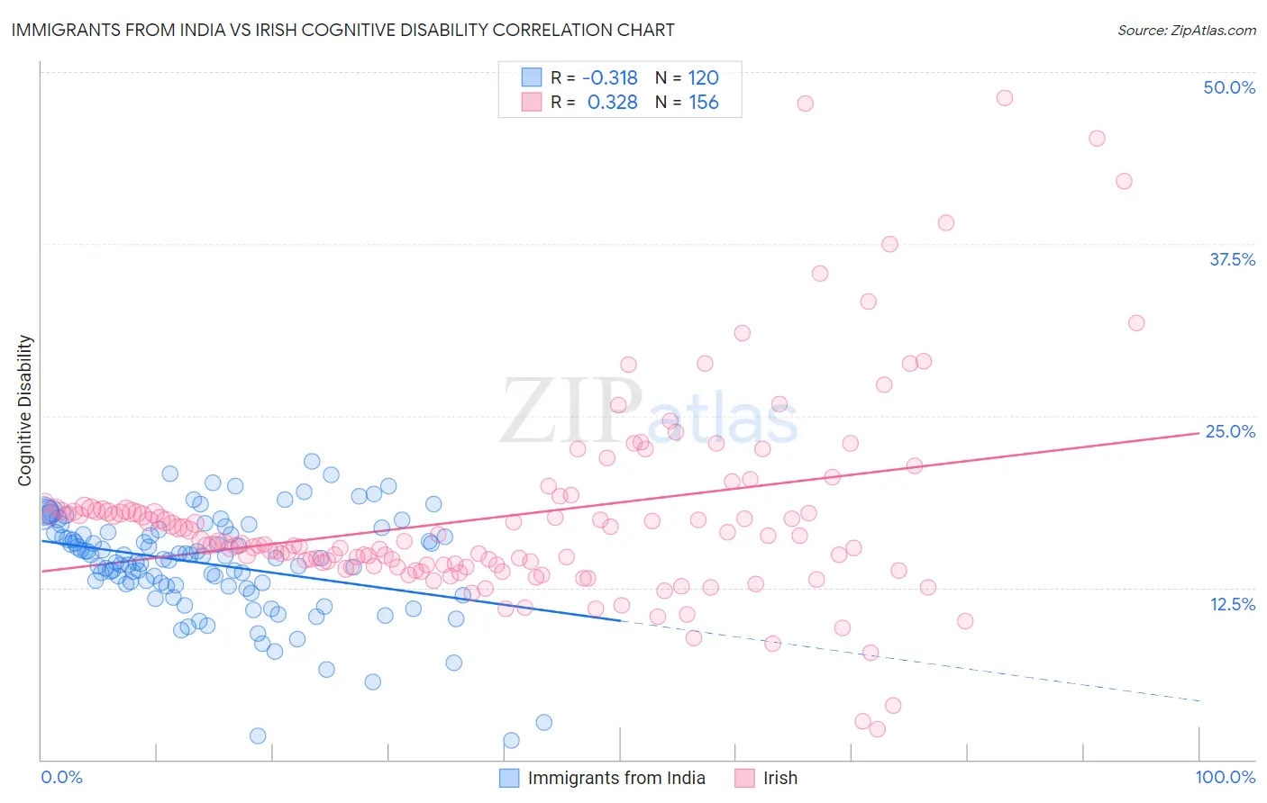 Immigrants from India vs Irish Cognitive Disability