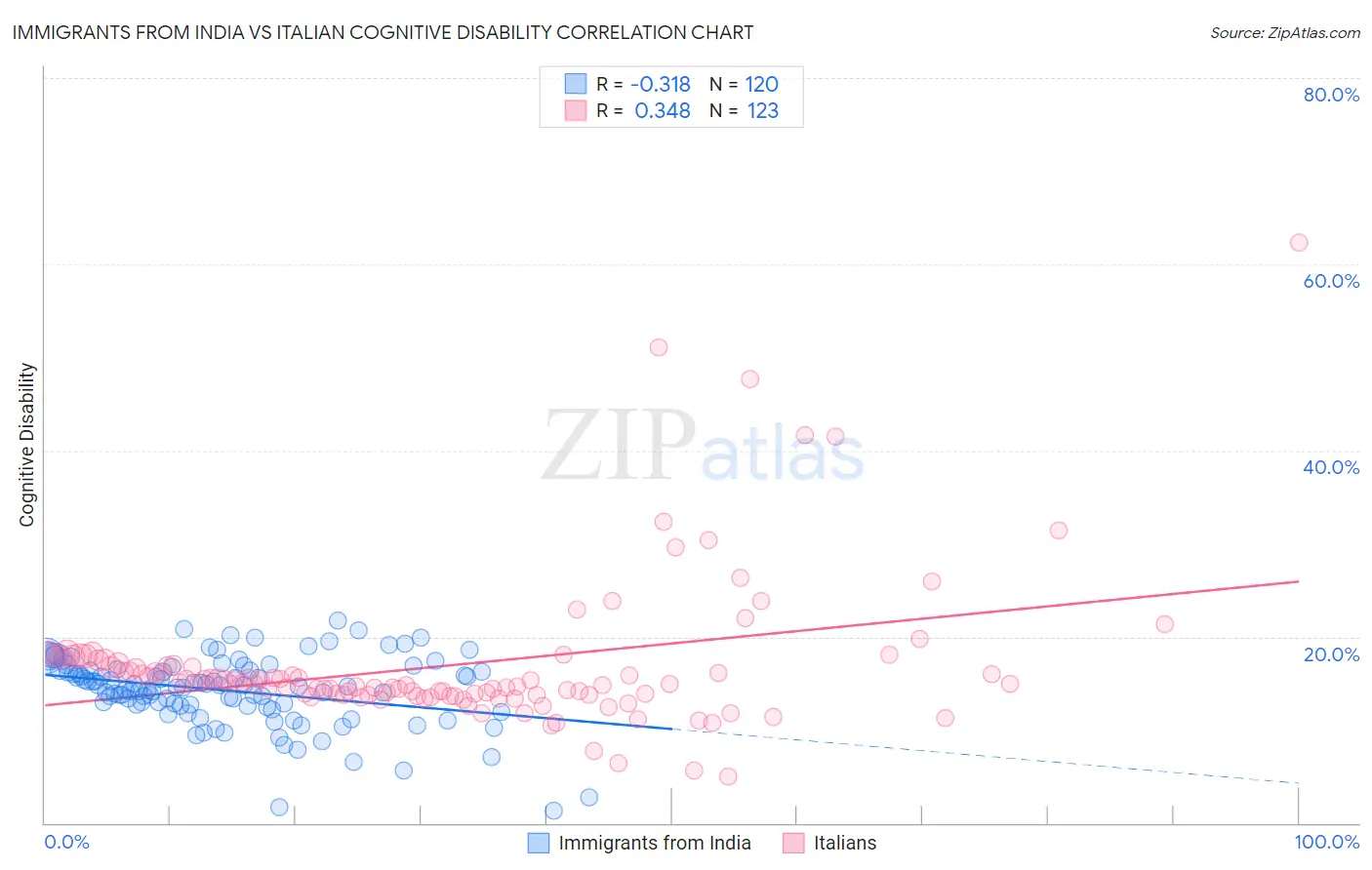 Immigrants from India vs Italian Cognitive Disability