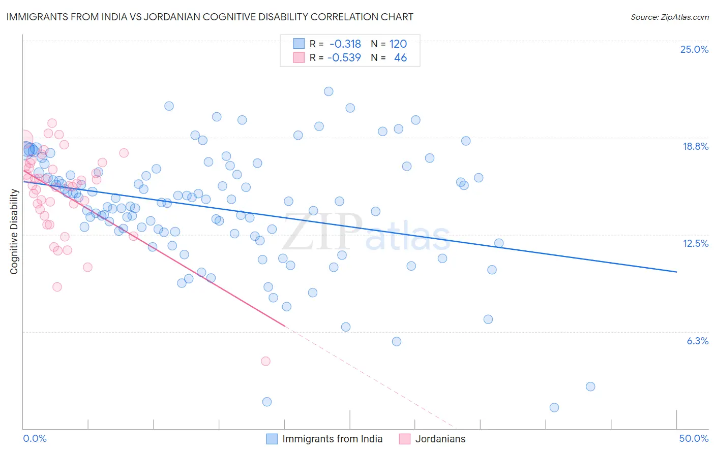 Immigrants from India vs Jordanian Cognitive Disability