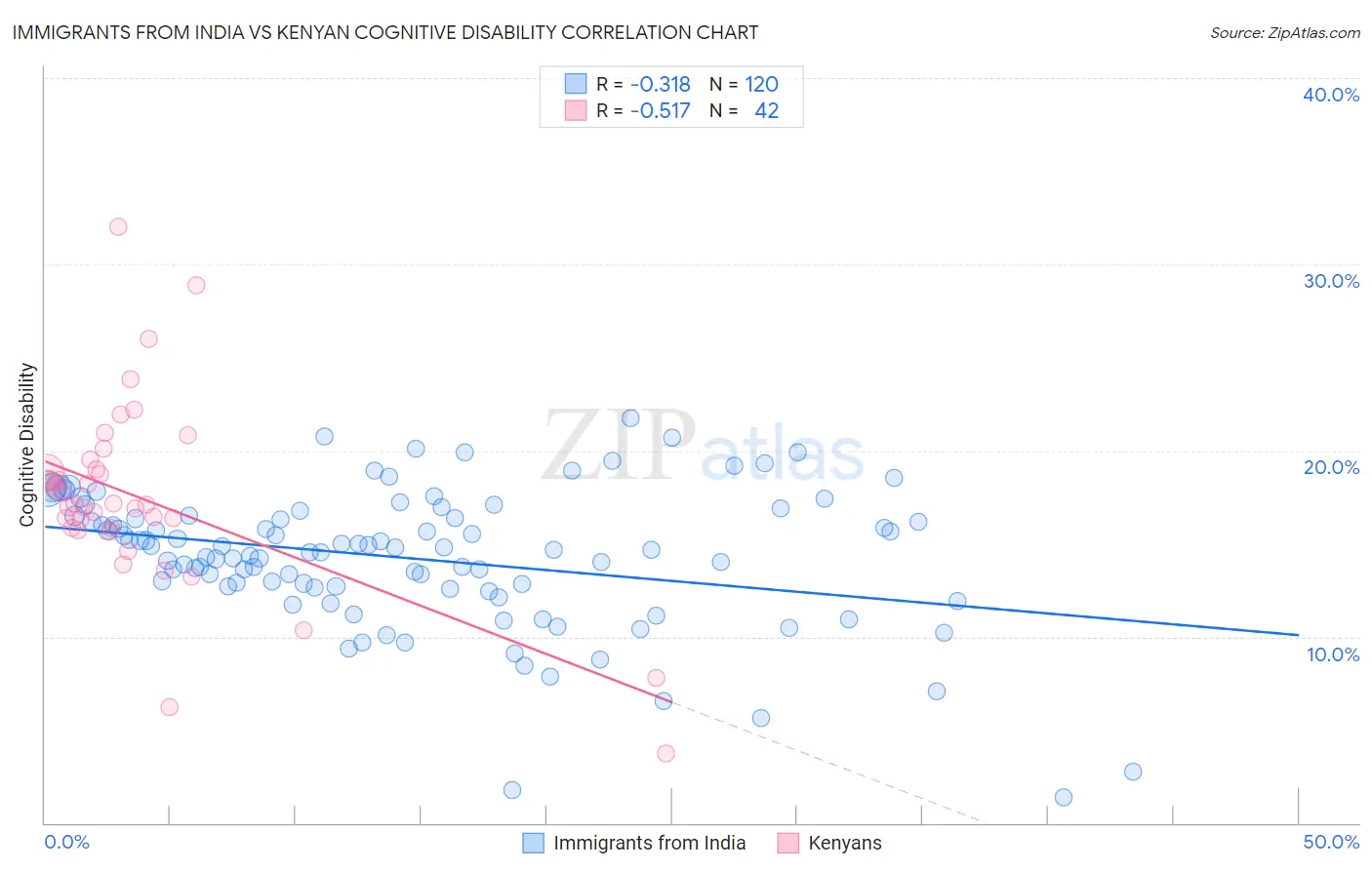 Immigrants from India vs Kenyan Cognitive Disability