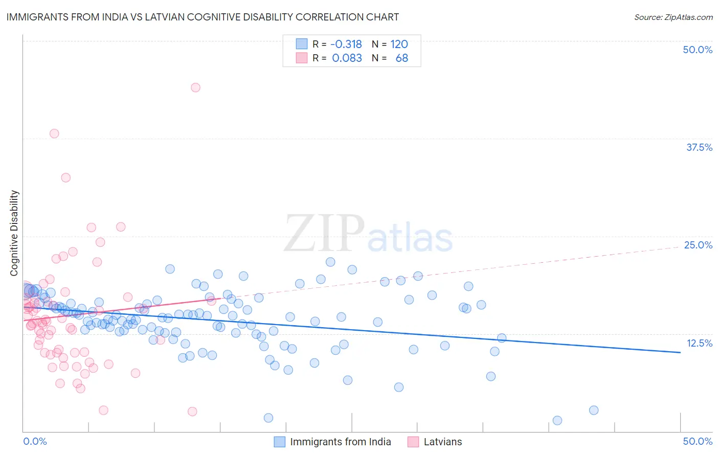 Immigrants from India vs Latvian Cognitive Disability