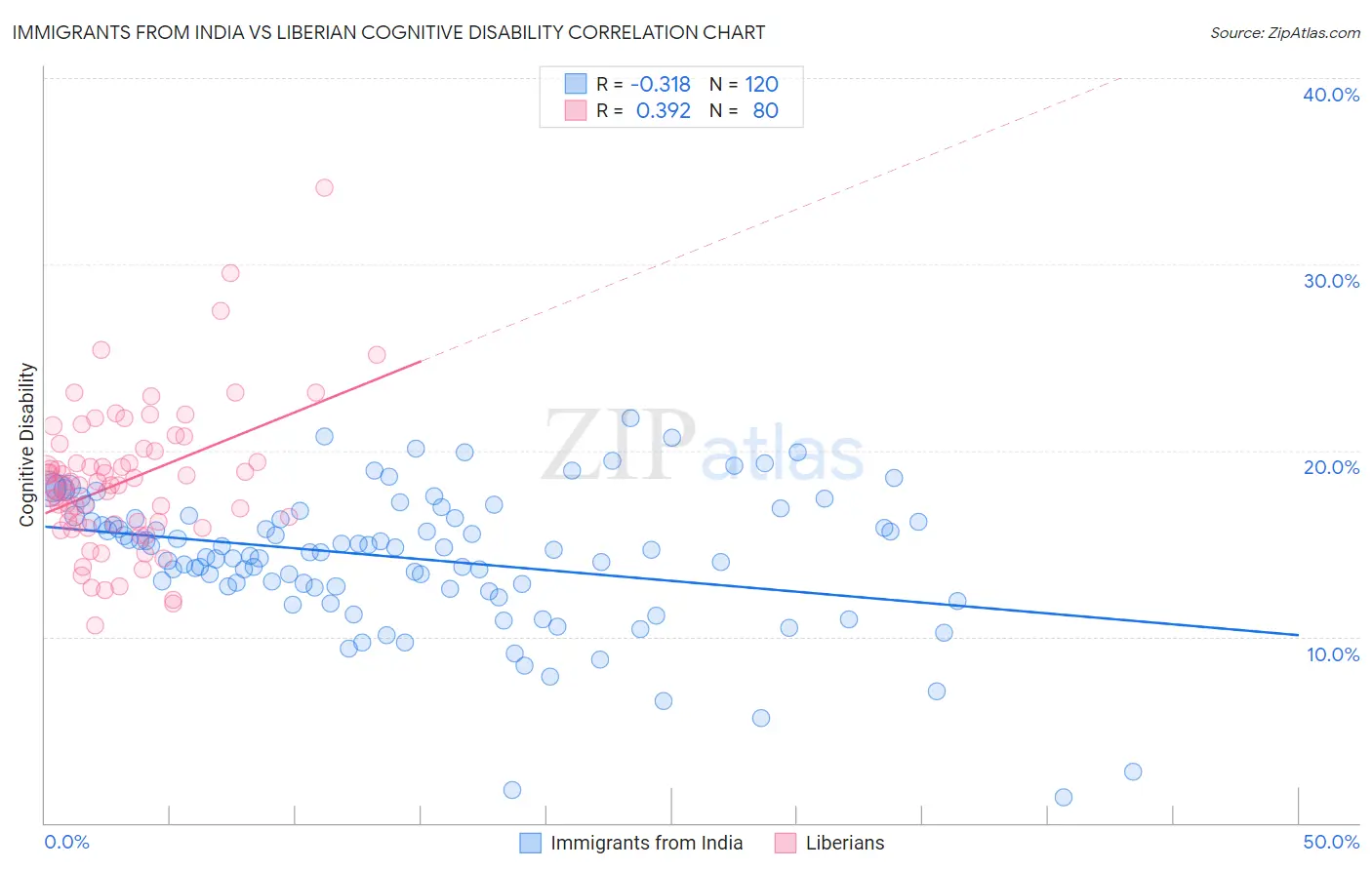 Immigrants from India vs Liberian Cognitive Disability