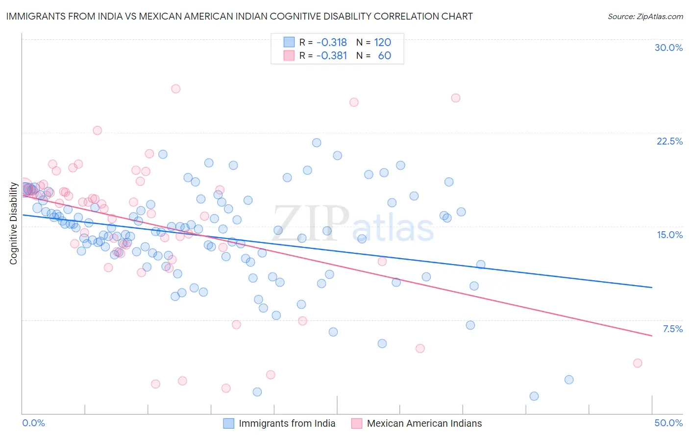 Immigrants from India vs Mexican American Indian Cognitive Disability