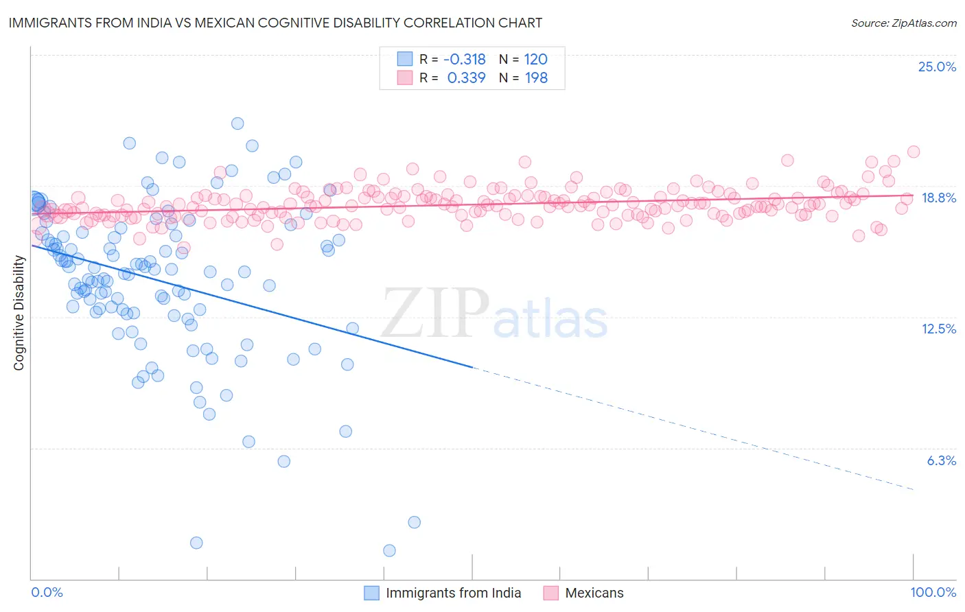 Immigrants from India vs Mexican Cognitive Disability