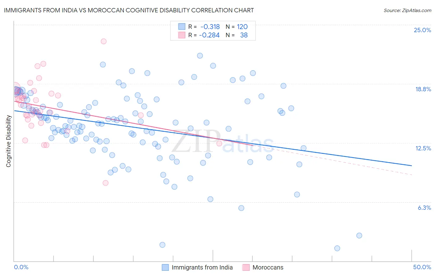 Immigrants from India vs Moroccan Cognitive Disability