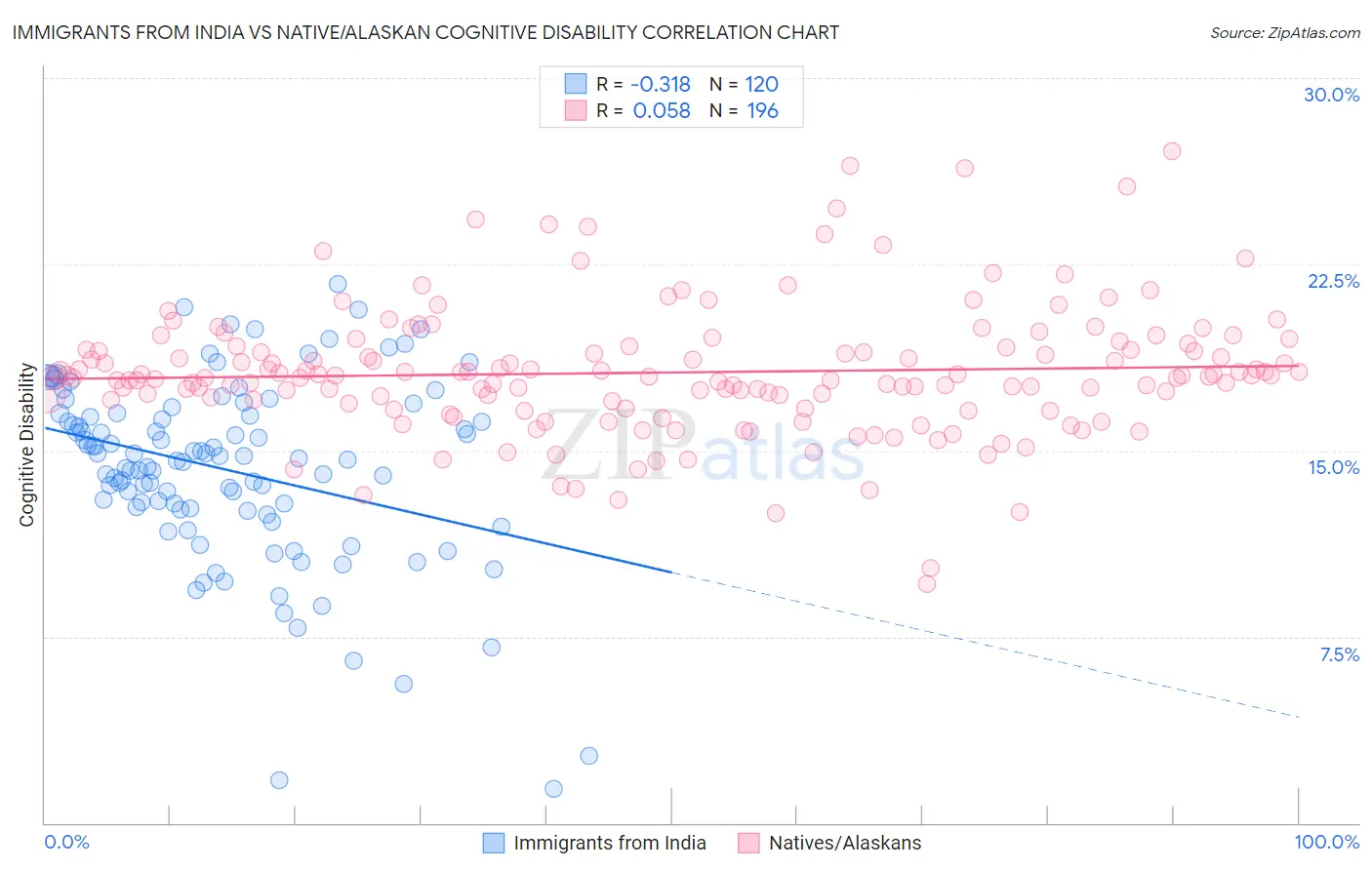 Immigrants from India vs Native/Alaskan Cognitive Disability