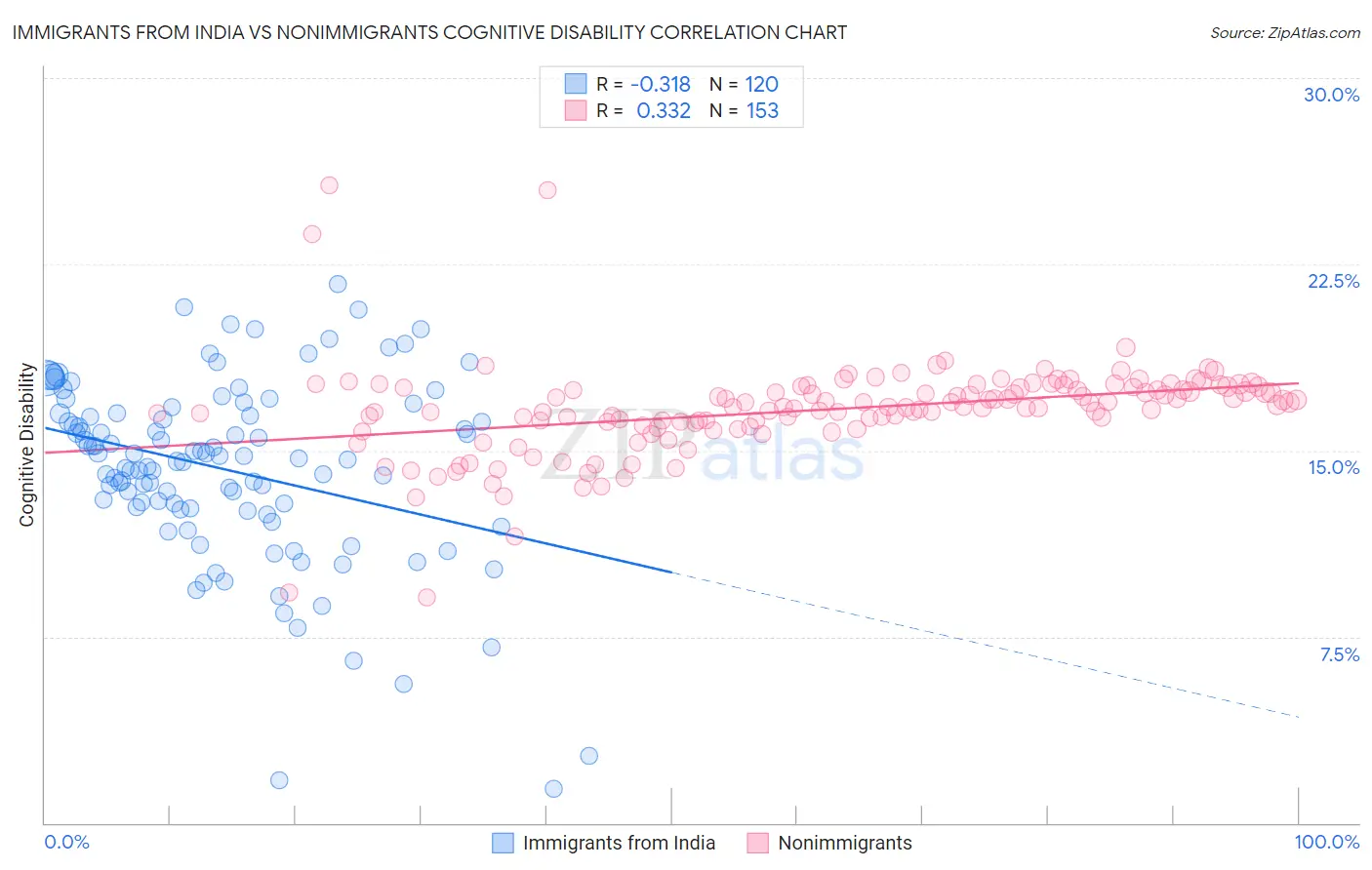 Immigrants from India vs Nonimmigrants Cognitive Disability