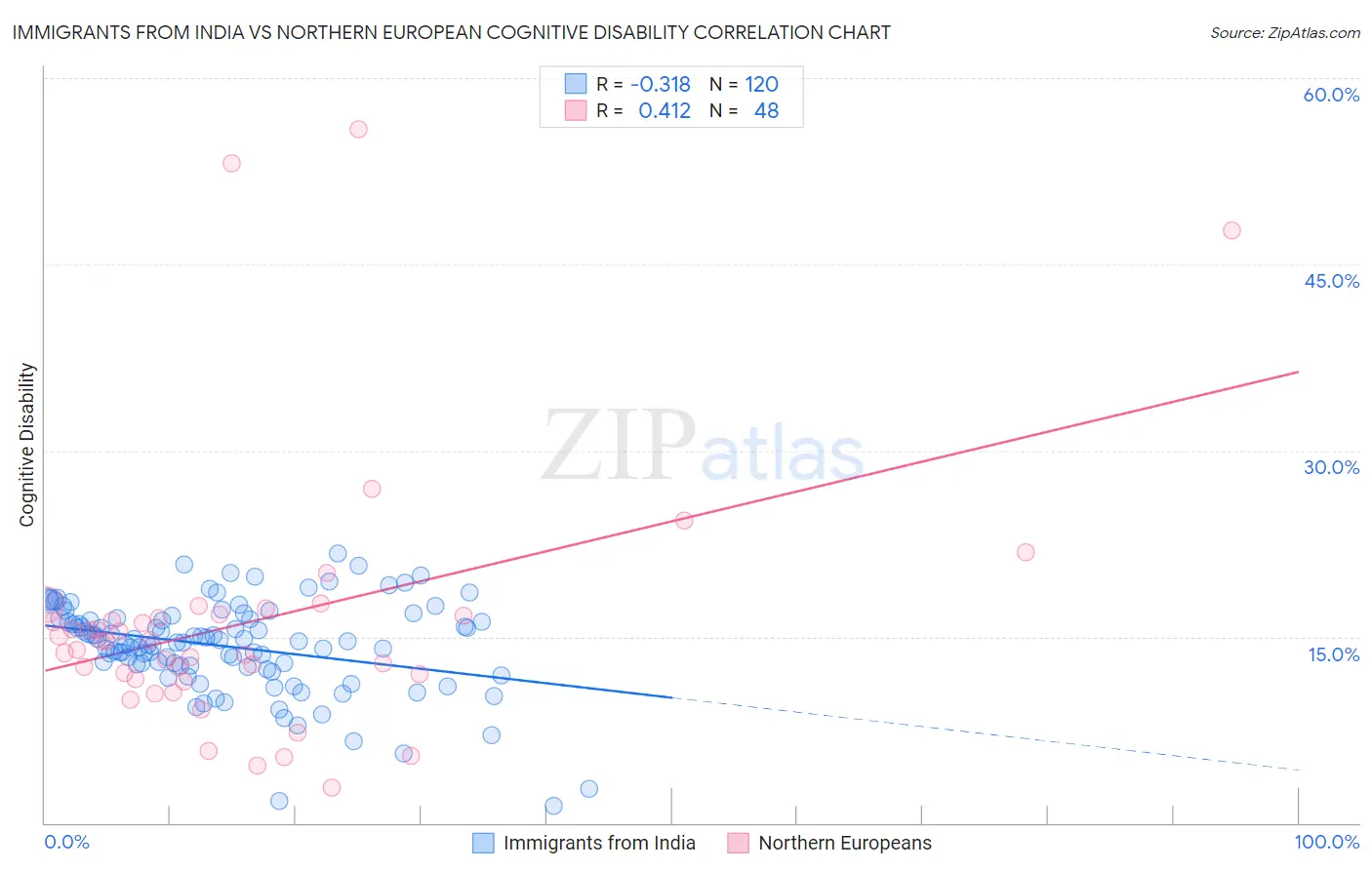 Immigrants from India vs Northern European Cognitive Disability