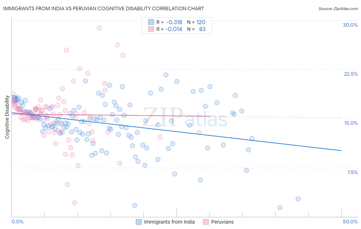 Immigrants from India vs Peruvian Cognitive Disability