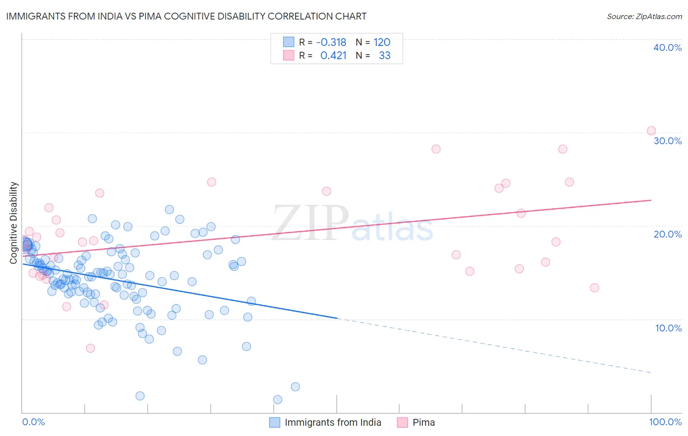 Immigrants from India vs Pima Cognitive Disability