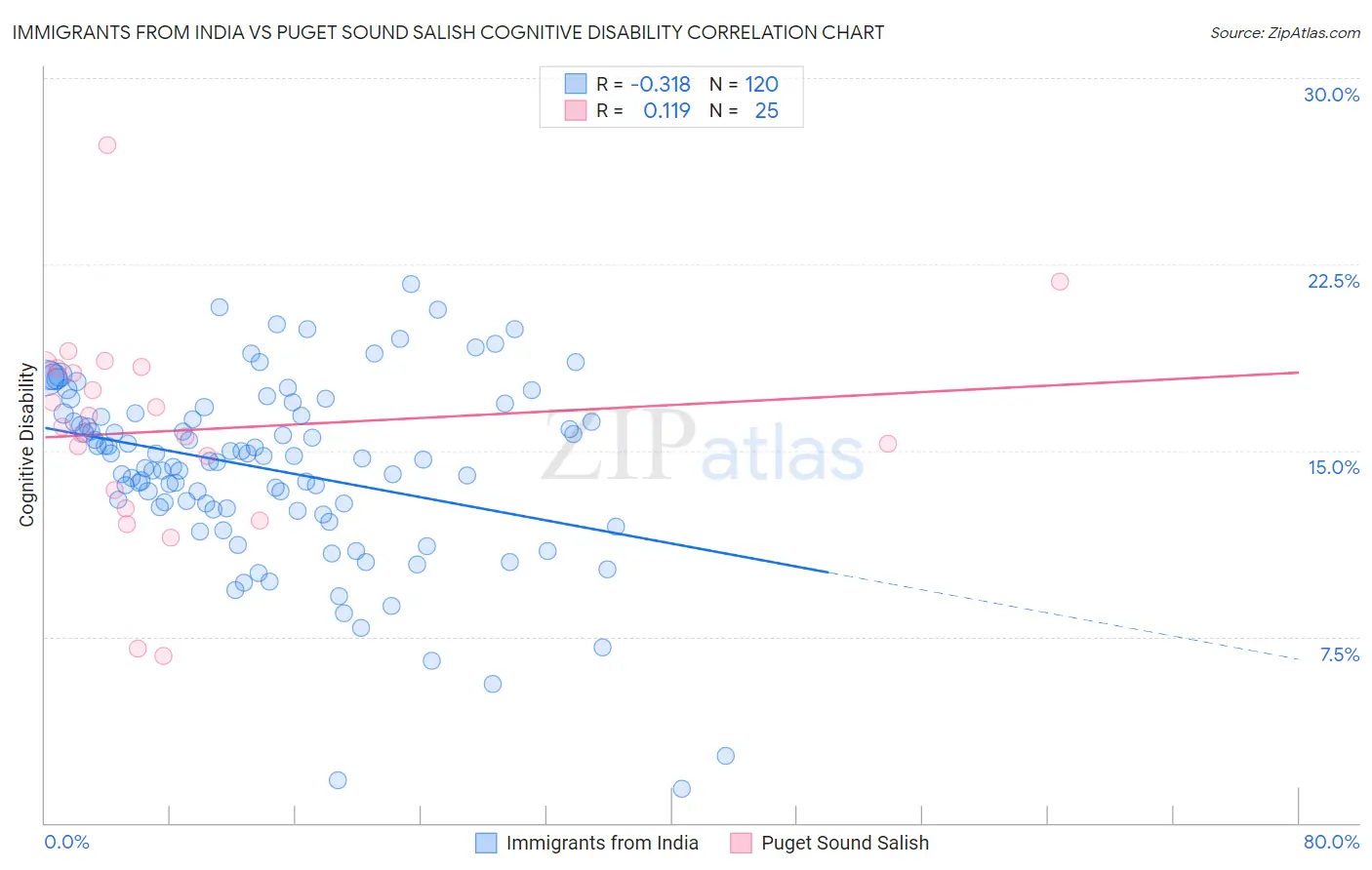 Immigrants from India vs Puget Sound Salish Cognitive Disability