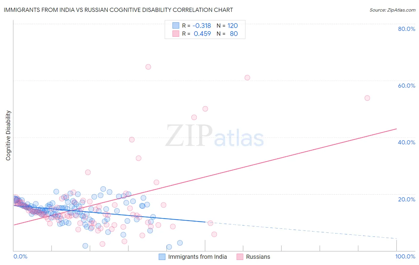 Immigrants from India vs Russian Cognitive Disability