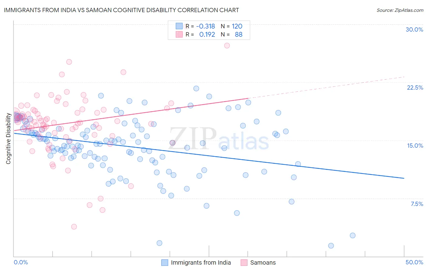 Immigrants from India vs Samoan Cognitive Disability