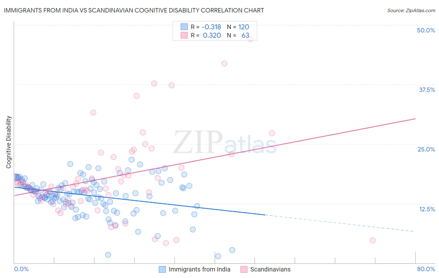 Immigrants from India vs Scandinavian Cognitive Disability