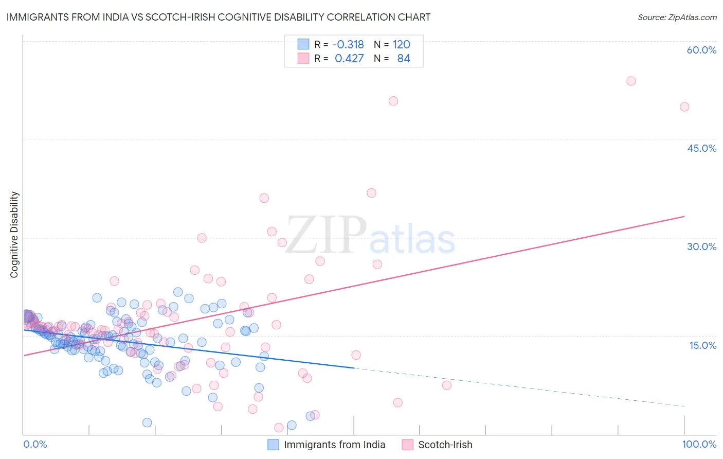 Immigrants from India vs Scotch-Irish Cognitive Disability