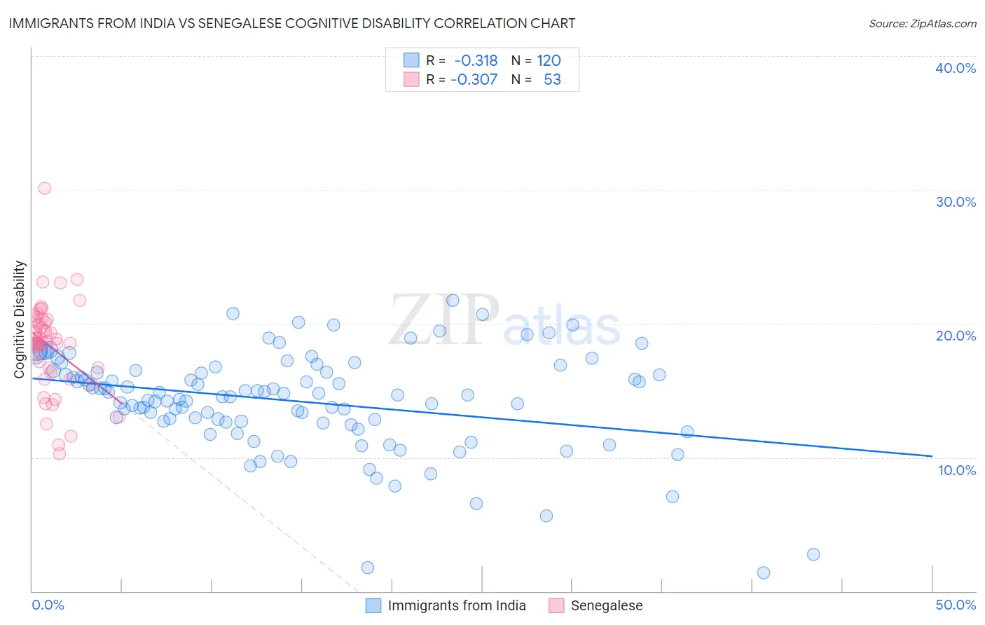 Immigrants from India vs Senegalese Cognitive Disability