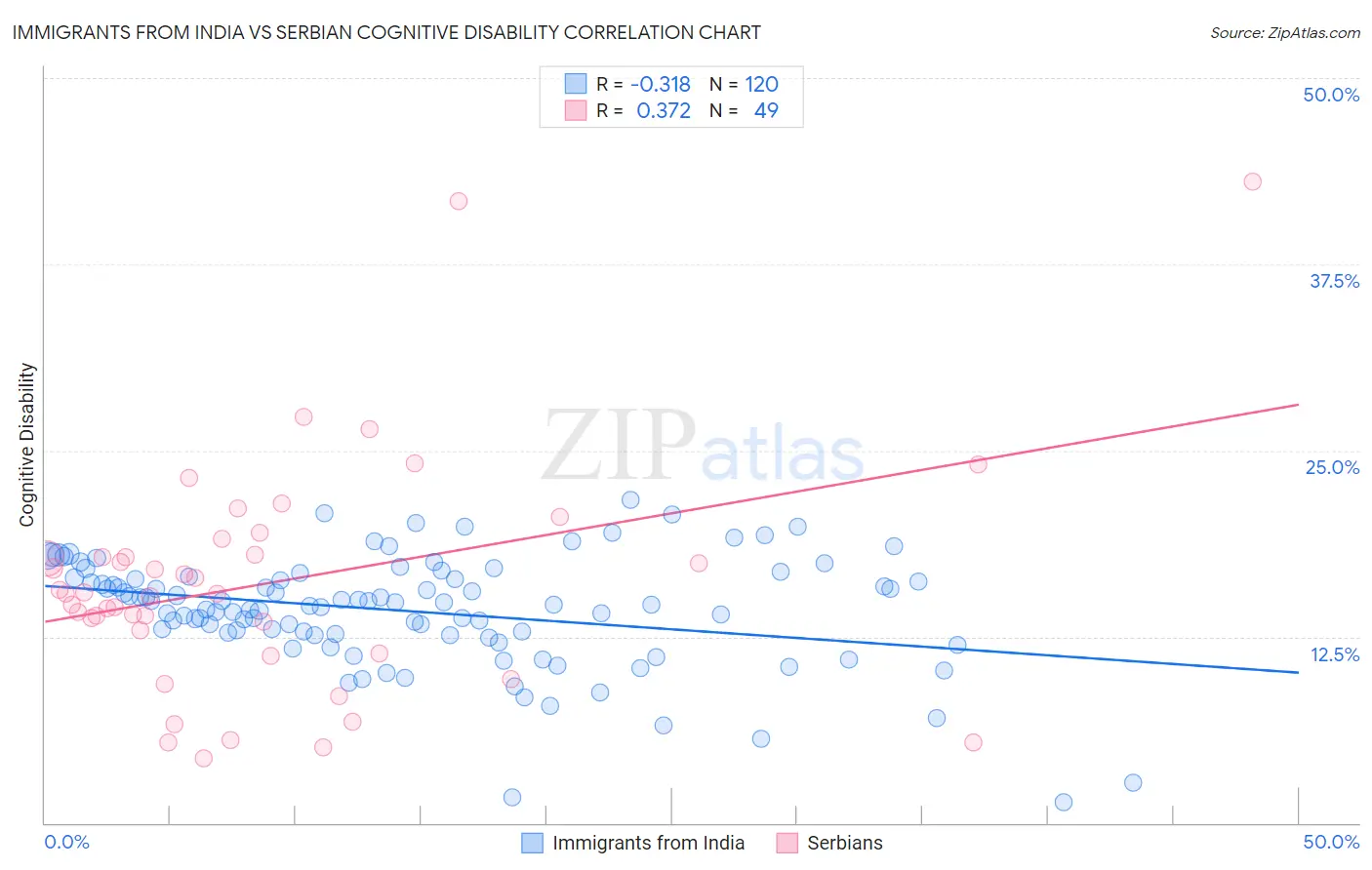 Immigrants from India vs Serbian Cognitive Disability