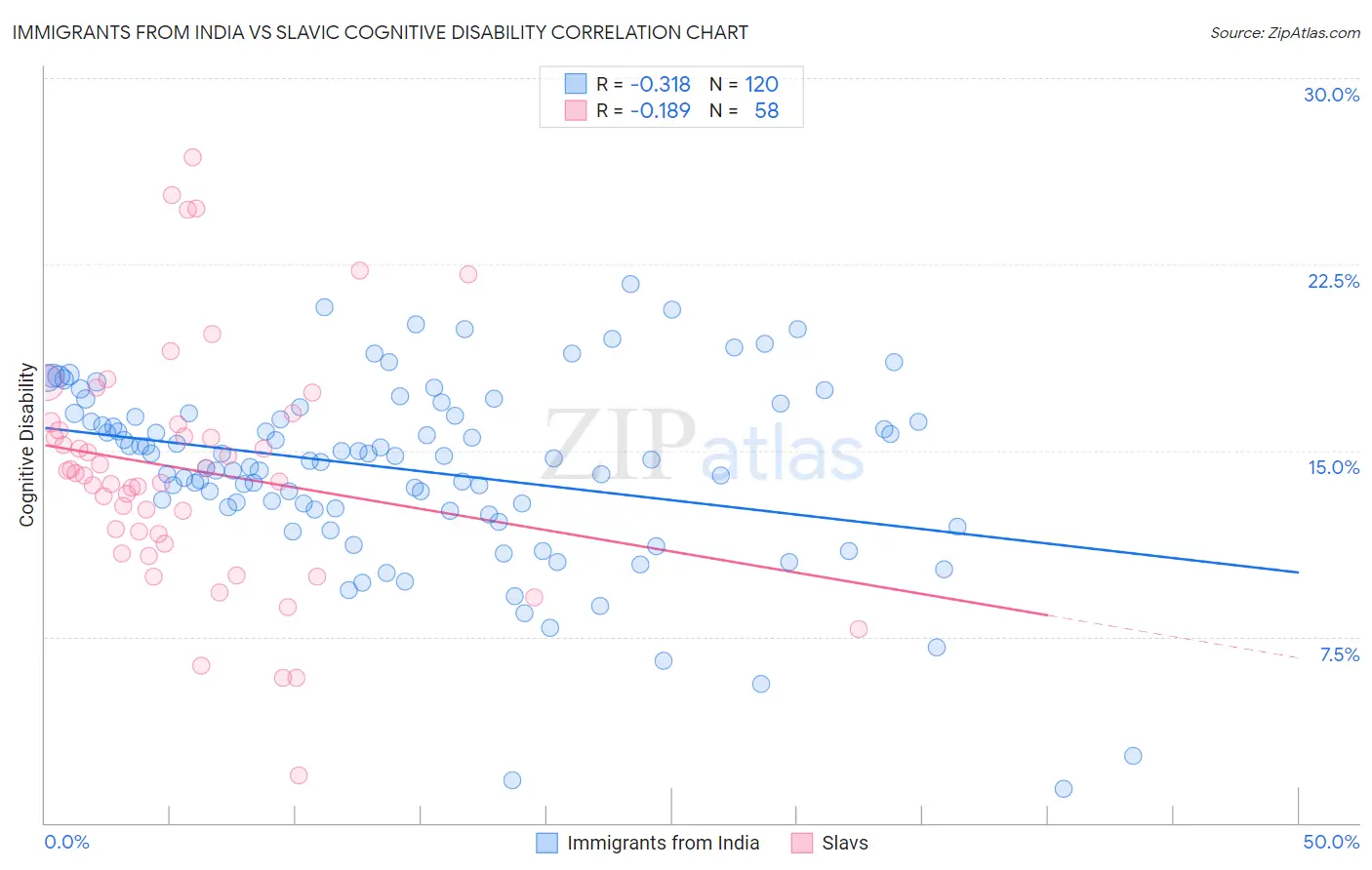 Immigrants from India vs Slavic Cognitive Disability