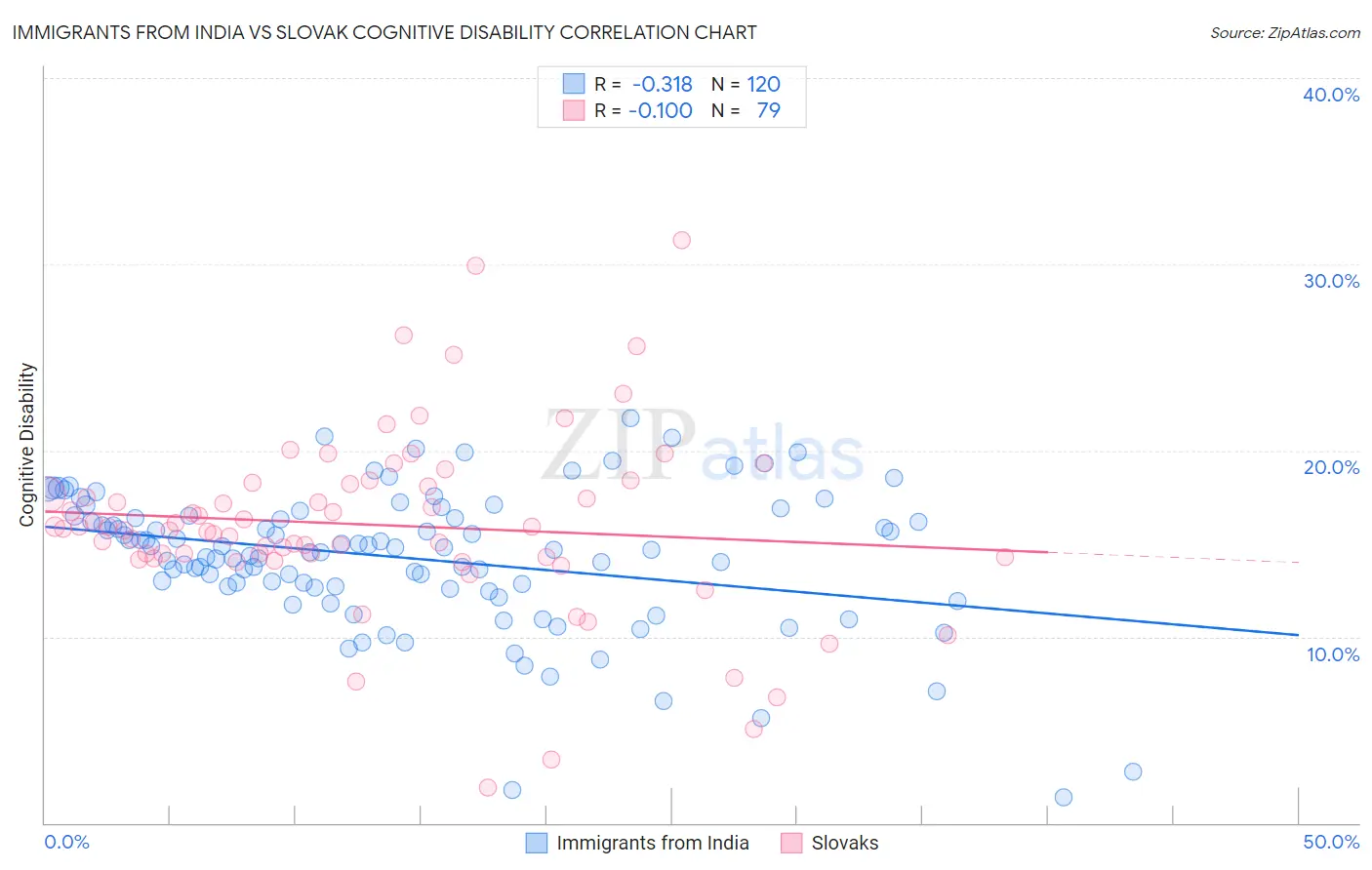 Immigrants from India vs Slovak Cognitive Disability