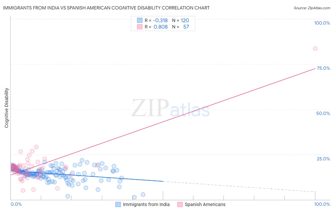 Immigrants from India vs Spanish American Cognitive Disability