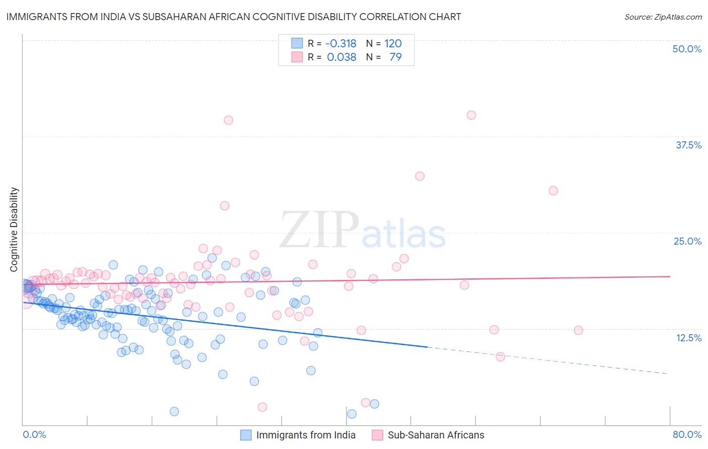 Immigrants from India vs Subsaharan African Cognitive Disability