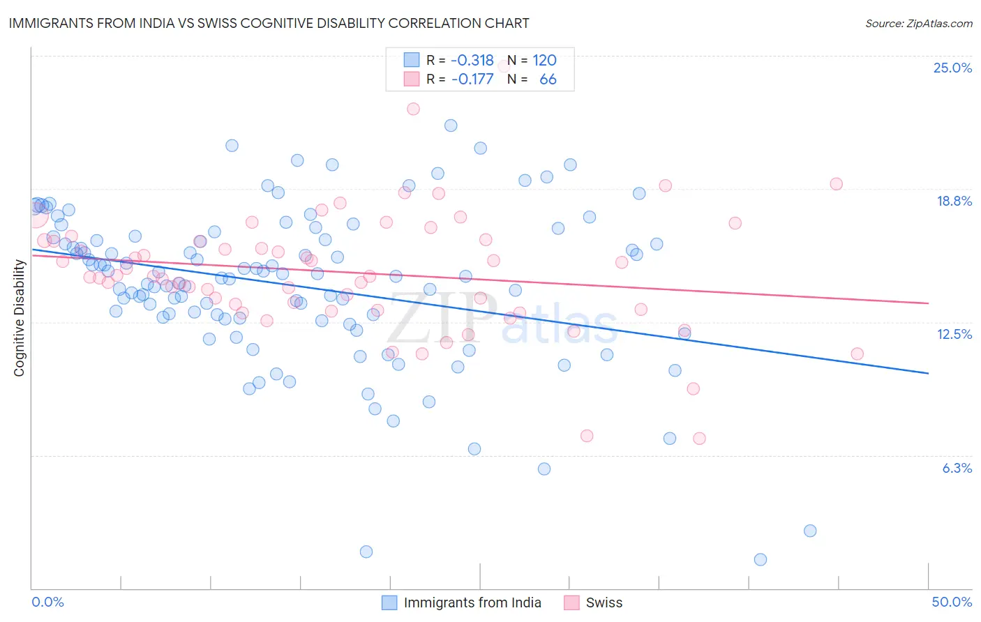 Immigrants from India vs Swiss Cognitive Disability