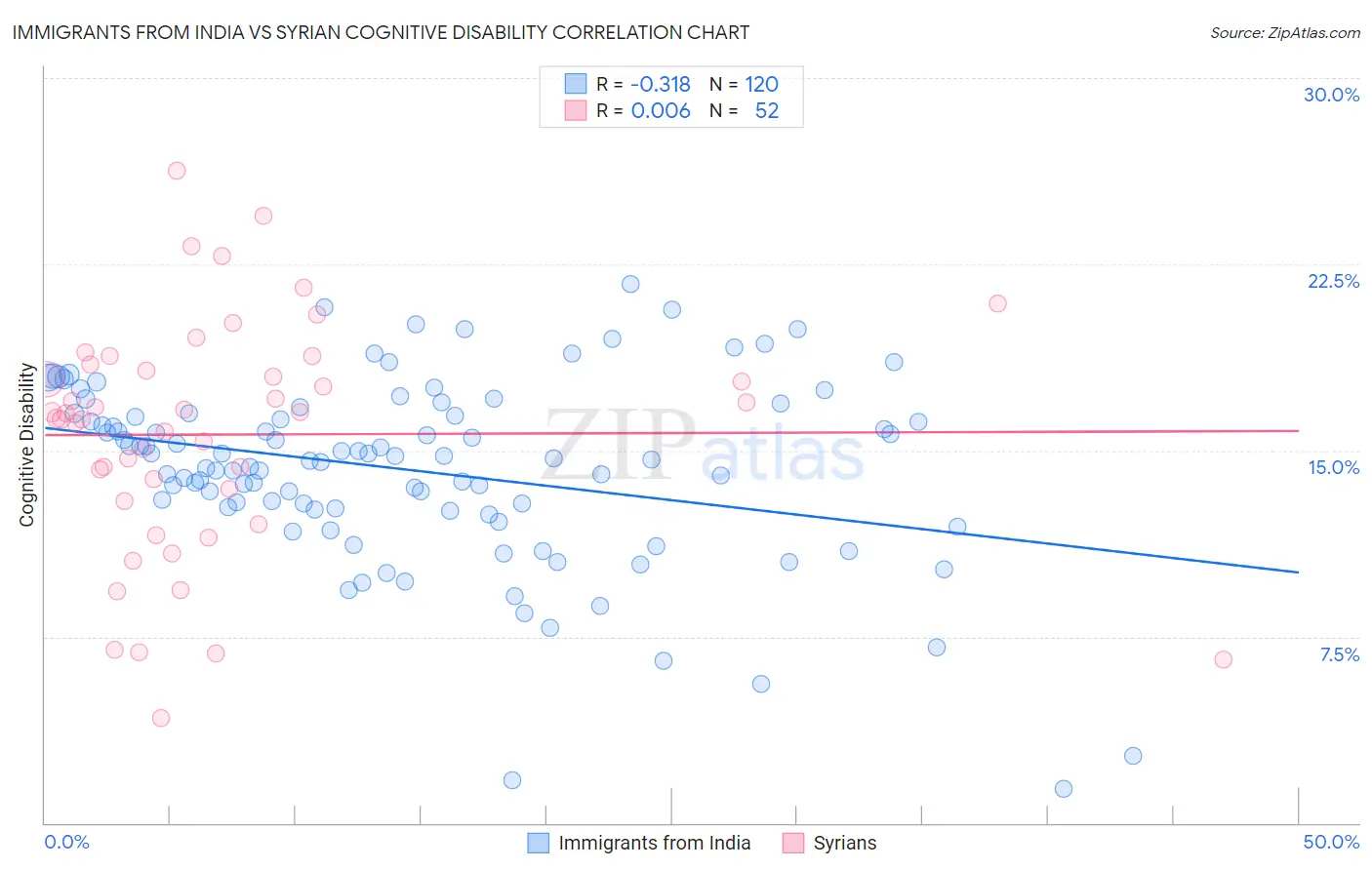 Immigrants from India vs Syrian Cognitive Disability