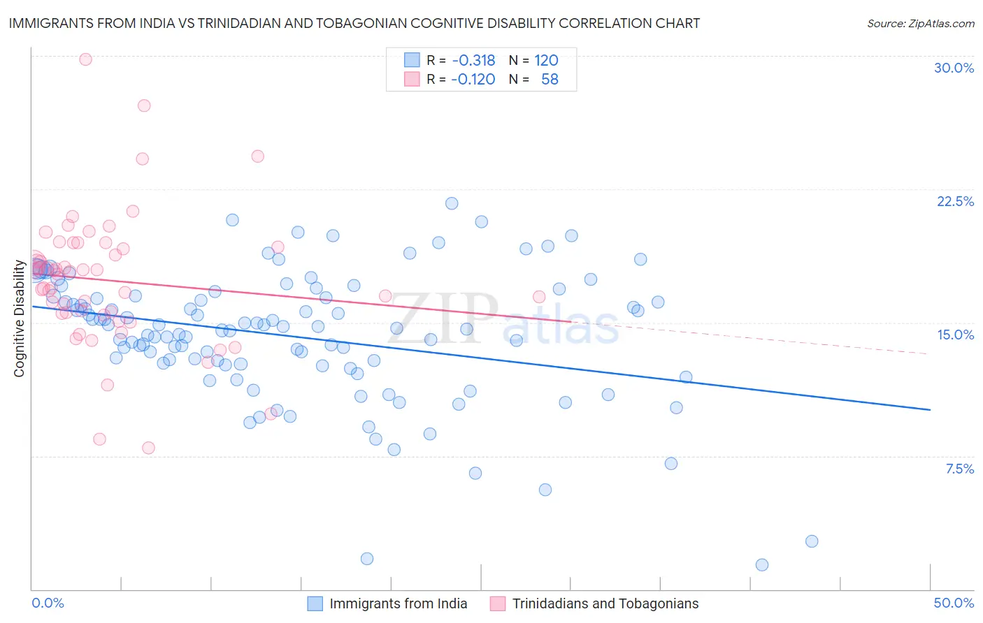 Immigrants from India vs Trinidadian and Tobagonian Cognitive Disability