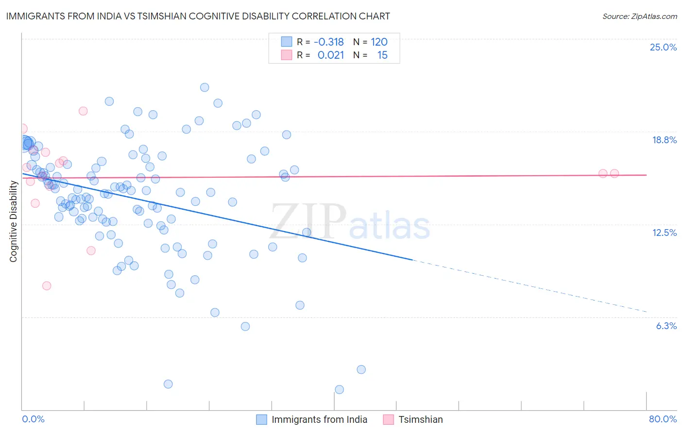 Immigrants from India vs Tsimshian Cognitive Disability