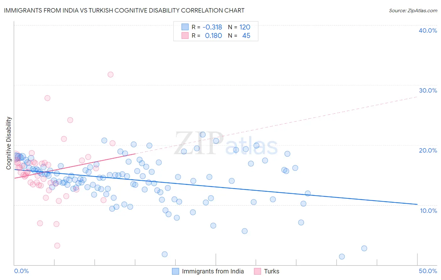 Immigrants from India vs Turkish Cognitive Disability