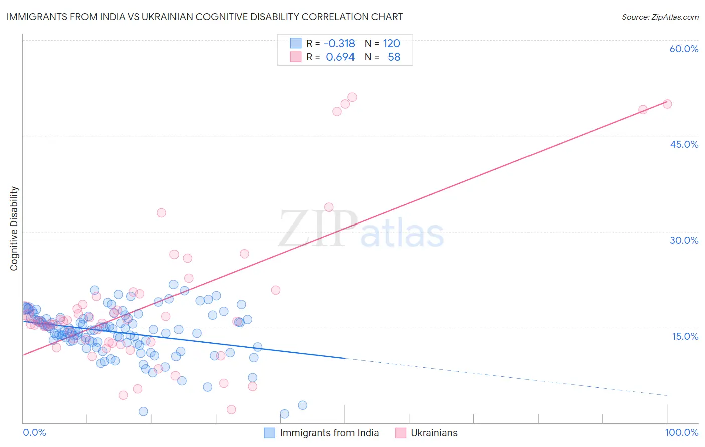 Immigrants from India vs Ukrainian Cognitive Disability