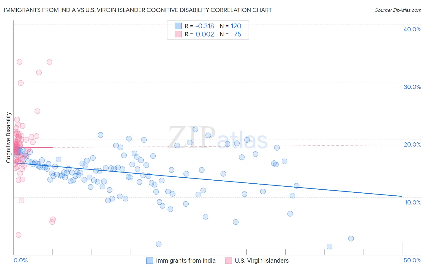 Immigrants from India vs U.S. Virgin Islander Cognitive Disability