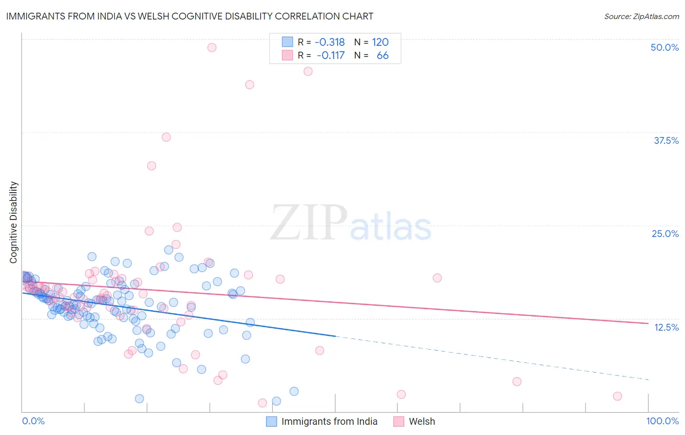 Immigrants from India vs Welsh Cognitive Disability