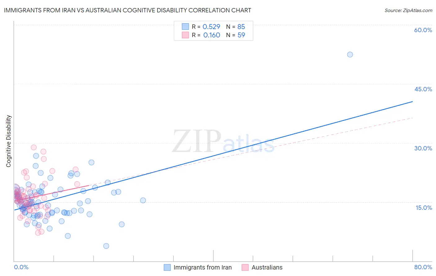 Immigrants from Iran vs Australian Cognitive Disability