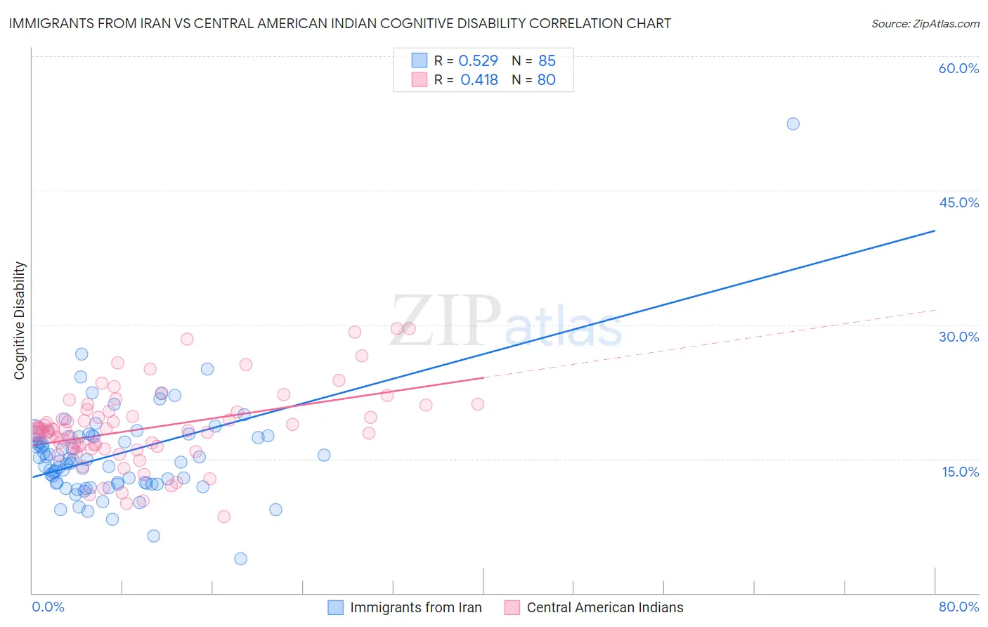 Immigrants from Iran vs Central American Indian Cognitive Disability