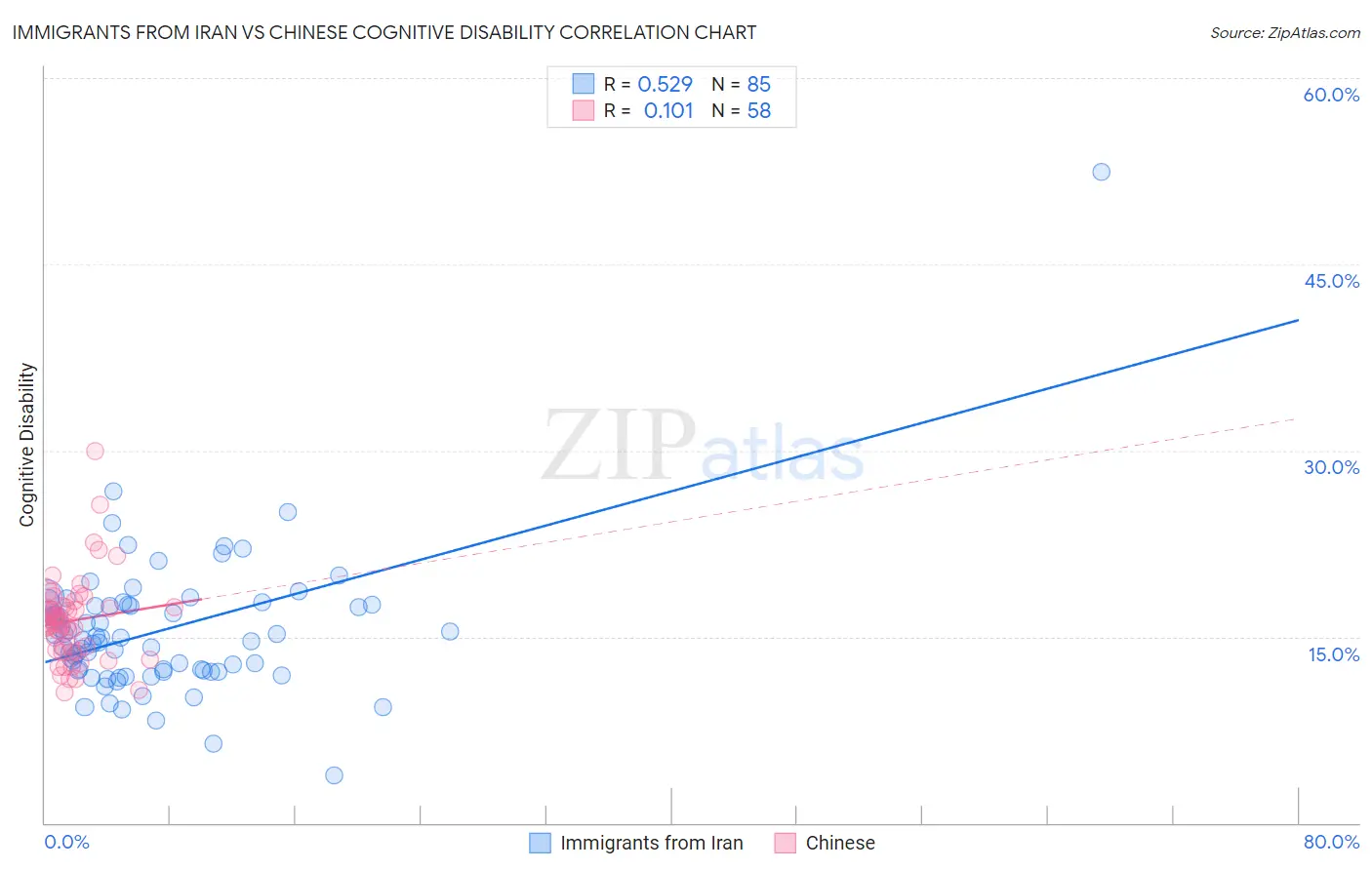 Immigrants from Iran vs Chinese Cognitive Disability