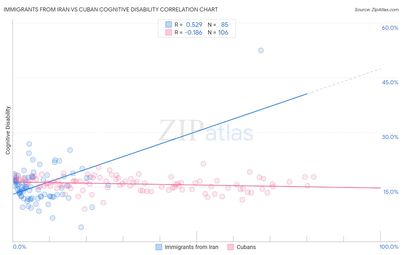 Immigrants from Iran vs Cuban Cognitive Disability