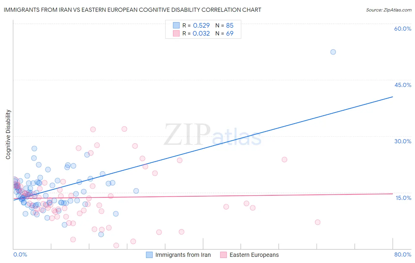 Immigrants from Iran vs Eastern European Cognitive Disability