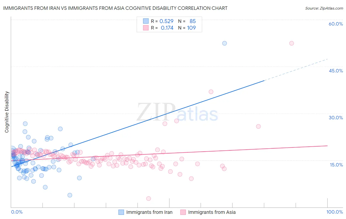 Immigrants from Iran vs Immigrants from Asia Cognitive Disability