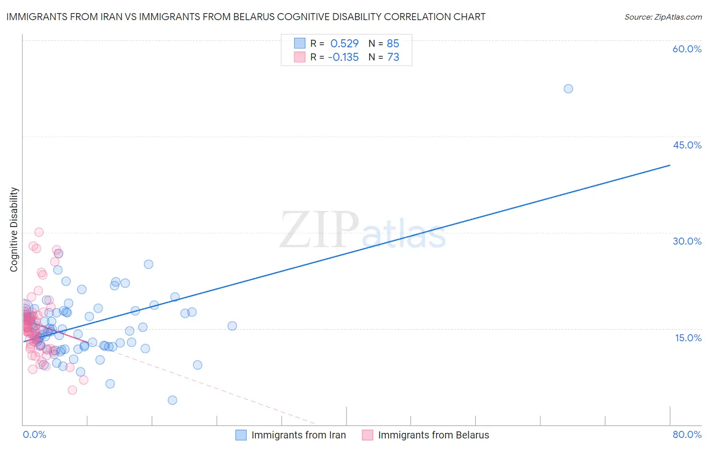 Immigrants from Iran vs Immigrants from Belarus Cognitive Disability