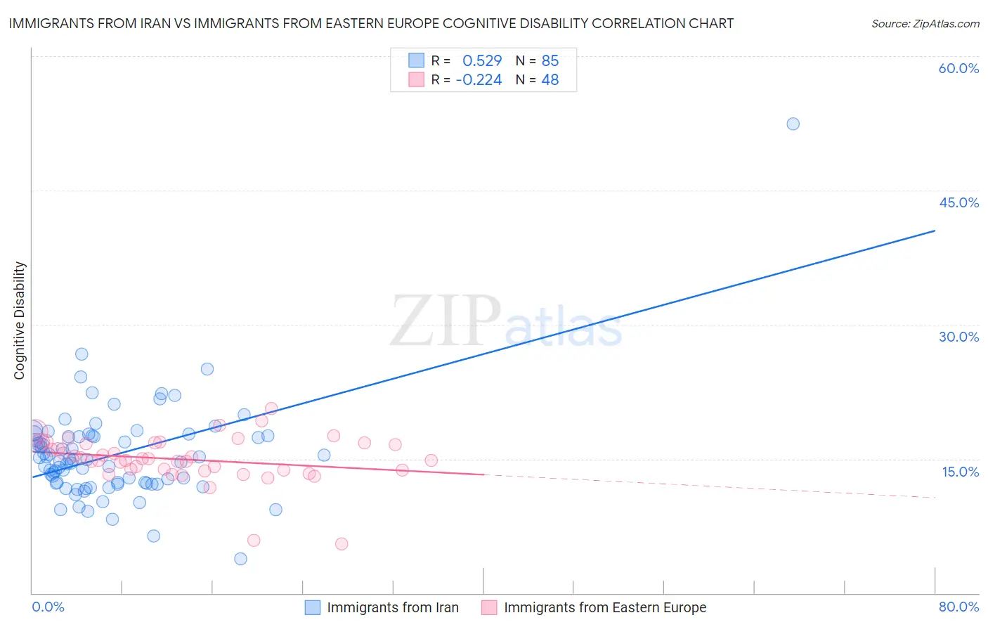 Immigrants from Iran vs Immigrants from Eastern Europe Cognitive Disability